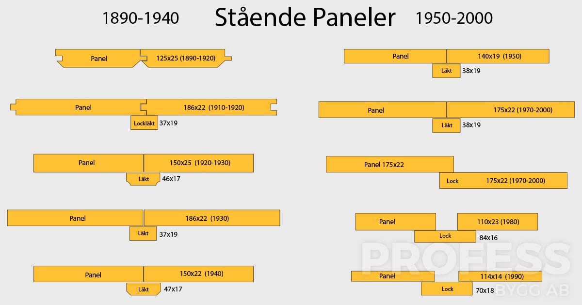 Olika paneltyper genom historien